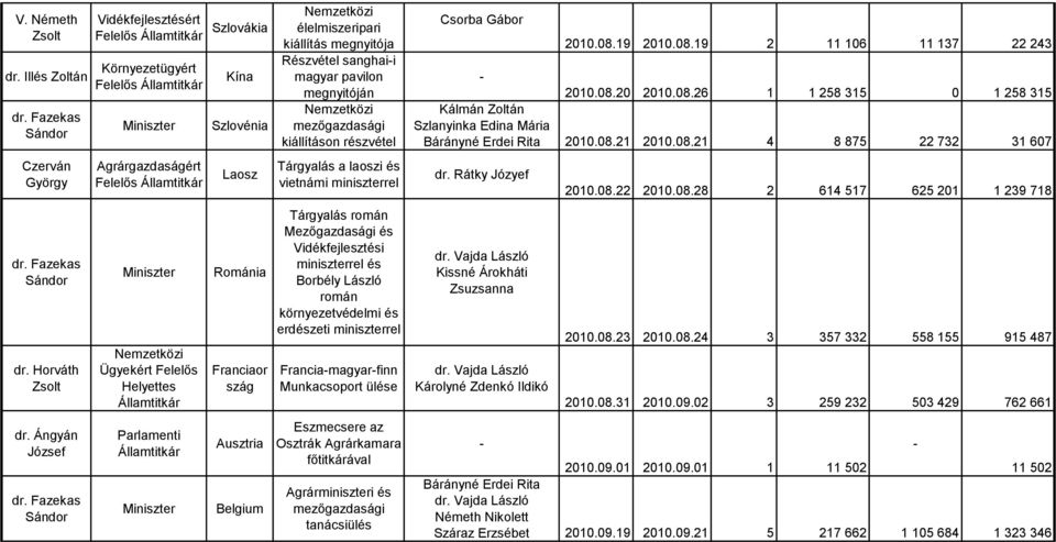 sanhaii mayar pavilon menyitóján mezőazdasái kiállításon Táryalás a laoszi és vietnámi miniszterrel Táryalás román Mezőazdasái és Vidékfejlesztési miniszterrel és Borbély László román