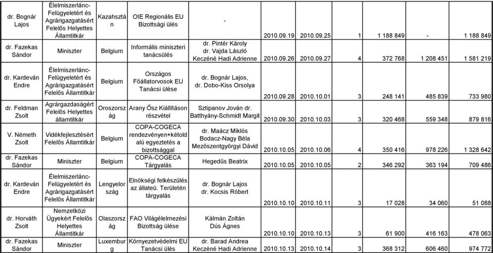 Reionális EU Bizottsái ülés Informális miniszteri tanácsülés Oros Főállatorvosok EU e Arany Ősz Kiállításon COPACOGECA rendezvényen+kétold alú eyeztetés a bizottsáal COPACOGECA Táryalás Elnökséi