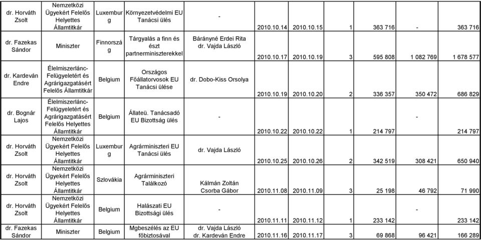 Tanácsadó EU Bizottsá ülés Arárminiszteri EU Arárminiszteri Találkozó Halászati EU Bizottsái ülés Mbeszélés az EU főbiztosával Bárányné Erdei Rita dr. DoboKiss Orsolya 2010.