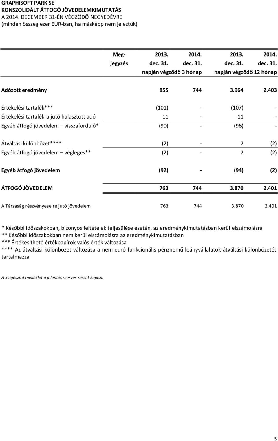 403 Értékelési tartalék*** (101) - (107) - Értékelési tartalékra jutó halasztott adó 11-11 - Egyéb átfogó jövedelem visszaforduló* (90) - (96) - Átváltási különbözet**** (2) - 2 (2) Egyéb átfogó