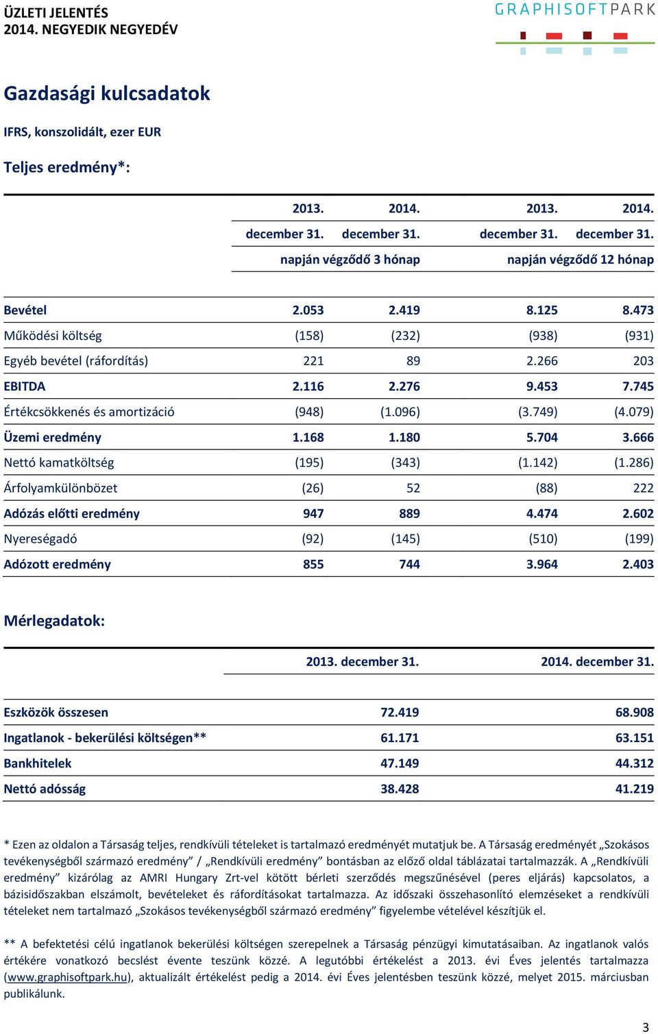 266 203 EBITDA 2.116 2.276 9.453 7.745 Értékcsökkenés és amortizáció (948) (1.096) (3.749) (4.079) Üzemi eredmény 1.168 1.180 5.704 3.666 Nettó kamatköltség (195) (343) (1.142) (1.