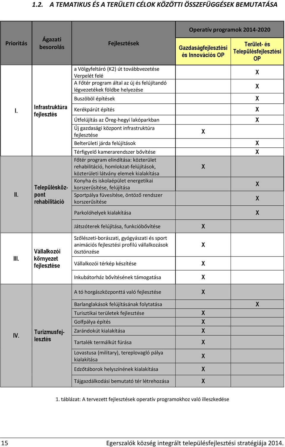 Infrastruktúra fejlesztés Településközpont rehabilitáció a Völgyfeltáró (K2) út továbbvezetése Verpelét felé A Főtér program által az új és felújítandó légvezetékek földbe helyezése Buszöböl építések