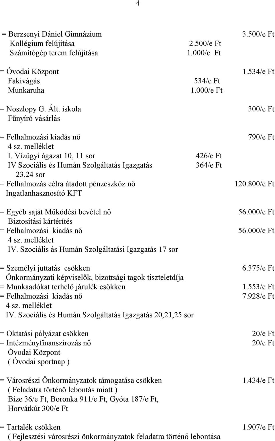 Vízügyi ágazat 10, 11 sor 426/e Ft IV Szociális és Humán Szolgáltatás Igazgatás 364/e Ft 23,24 sor = Felhalmozás célra átadott pénzeszköz nő 120.