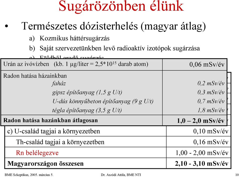 msv/év gipsz építőanyag (1,5 g U/t) 0,3 msv/év b) 40 K testben és U-dús környezetben könnyűbeton építőanyag (9 g U/t) 0,33 0,7 msv/év 14 C testben és tégla táplálékban építőanyag (3,5 g U/t) 0,05 1,8