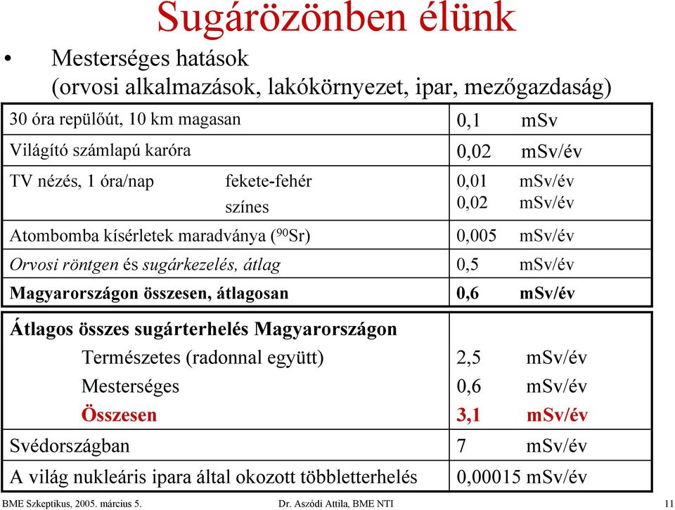 átlag Magyarországon összesen, átlagosan Átlagos összes sugárterhelés Magyarországon Természetes (radonnal együtt) Mesterséges Összesen Svédországban A világ