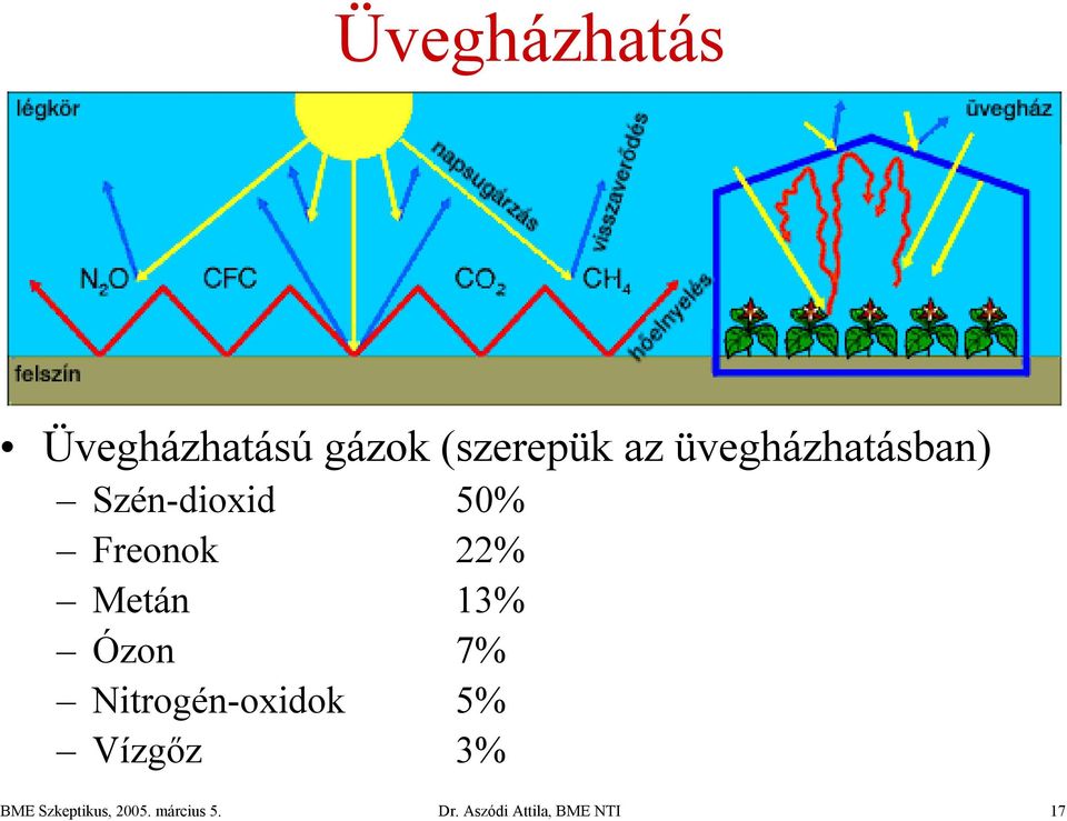 50% Freonok 22% Metán 13% Ózon 7%