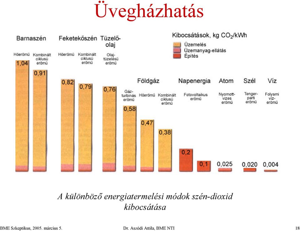 szén-dioxid kibocsátása