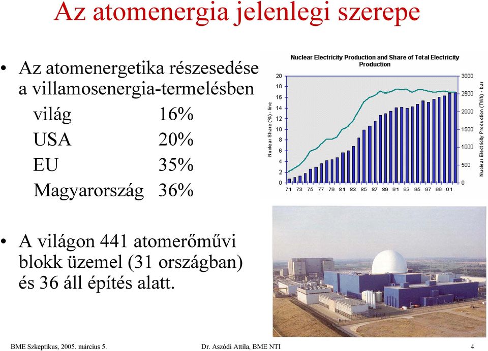 EU 35% Magyarország 36% A világon 441 atomerőművi blokk