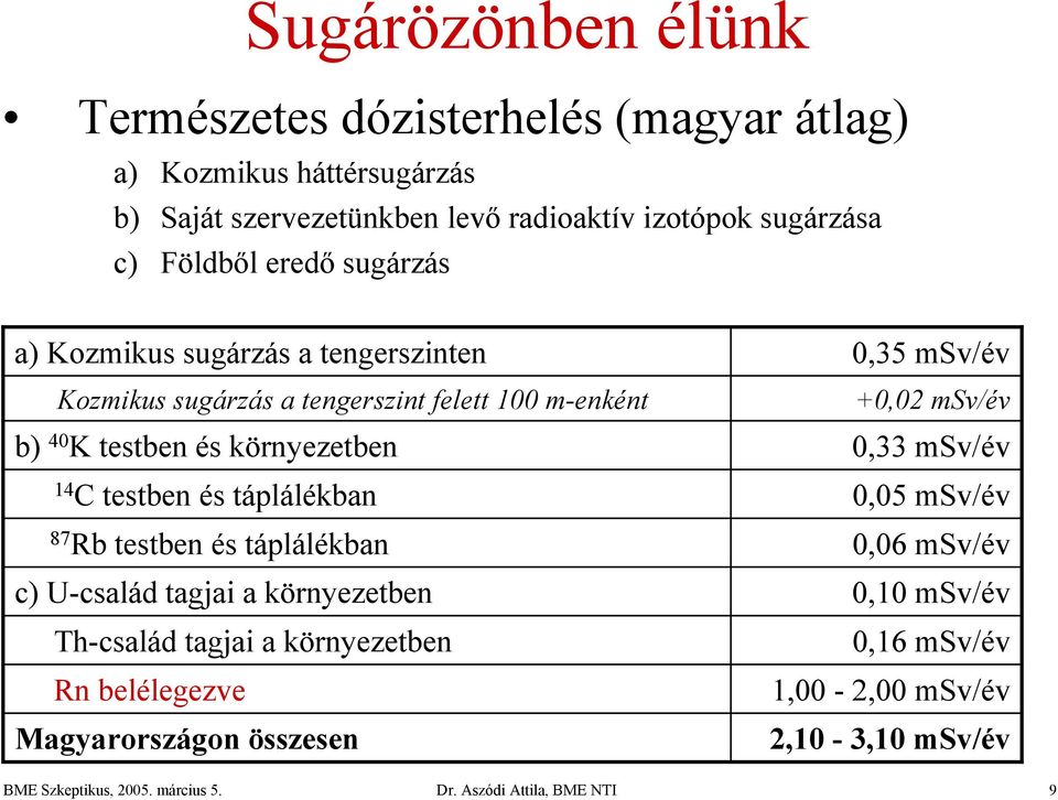 testben és környezetben 0,33 msv/év 14 C testben és táplálékban 0,05 msv/év 87 Rb testben és táplálékban 0,06 msv/év c) U-család tagjai a környezetben