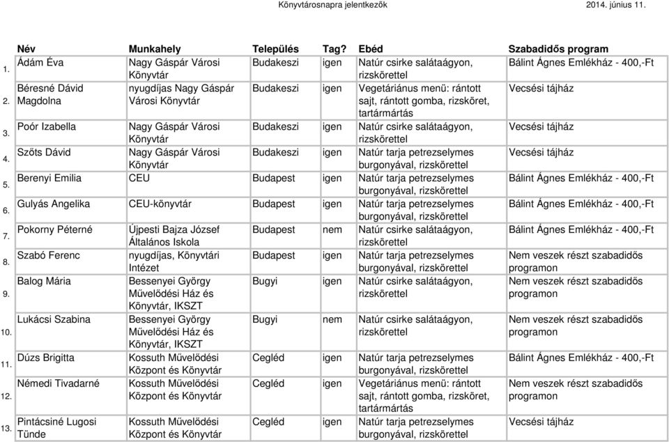 Izabella Nagy Gáspár Városi Budakeszi igen Natúr csirke salátaágyon, Szőts Dávid Nagy Gáspár Városi Budakeszi igen Natúr tarja petrezselymes burgonyával, Berenyi Emilia CEU Budapest igen Natúr tarja