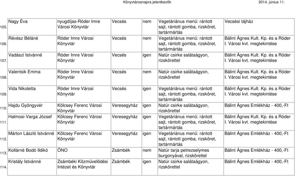 Róder Imre Városi Vecsés nem Natúr csirke salátaágyon, Vida Nikoletta 109. Róder Imre Városi Hajdu Gyöngyvér Kölcsey Ferenc Városi 110. Halmosi-Varga József Kölcsey Ferenc Városi 111. 112.