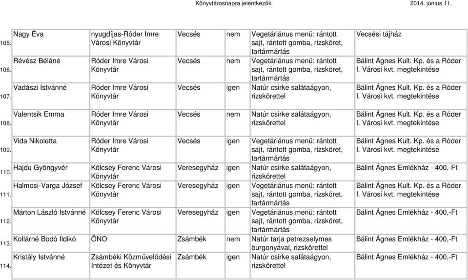 Róder Imre Városi Vecsés nem Natúr csirke salátaágyon, Vida Nikoletta 109. Róder Imre Városi Hajdu Gyöngyvér Kölcsey Ferenc Városi 110. Halmosi-Varga József Kölcsey Ferenc Városi 111. 112.