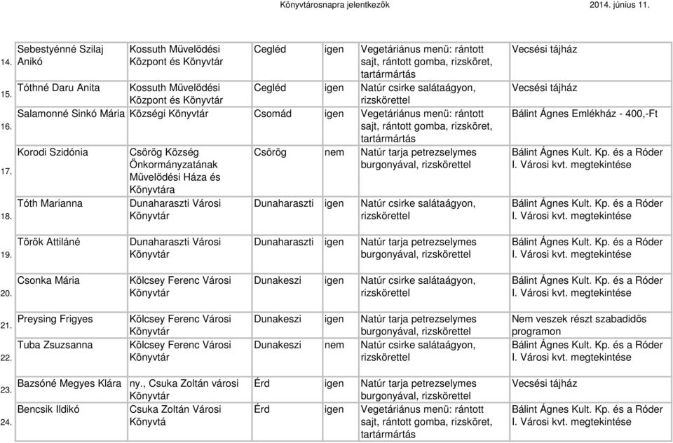 Mária Községi Csomád igen Vegetáriánus menü: rántott Korodi Szidónia Tóth Marianna Csörög Község Önkormányzatának Művelődési Háza és a Dunaharaszti Városi Csörög nem Natúr tarja petrezselymes