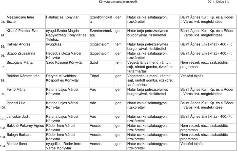 Géza Városi Szigethalom igen Natúr csirke salátaágyon, Buzogány Márta Sződ Községi Sződ nem Vegetáriánus menü: rántott Bekőné Németh Irén Déryné Művelődési Törtel igen Vegetáriánus menü: rántott