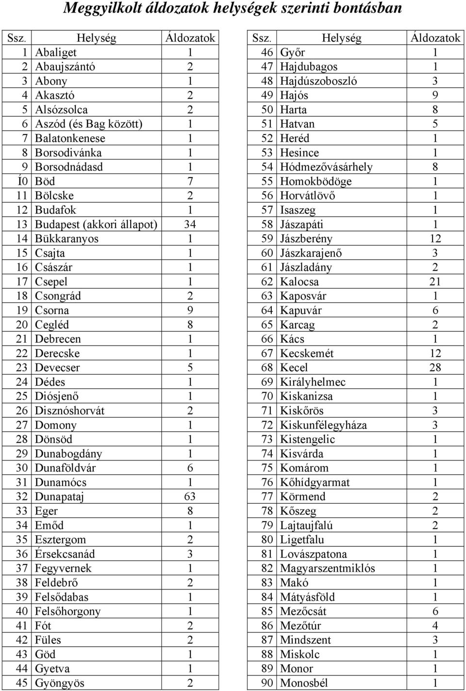 Budapest (akkori állapot) 34 14 Bükkaranyos 1 15 Csajta 1 16 Császár 1 17 Csepel 1 18 Csongrád 2 19 Csorna 9 20 Cegléd 8 21 Debrecen 1 22 Derecske 1 23 Devecser 5 24 Dédes 1 25 Diósjenő 1 26