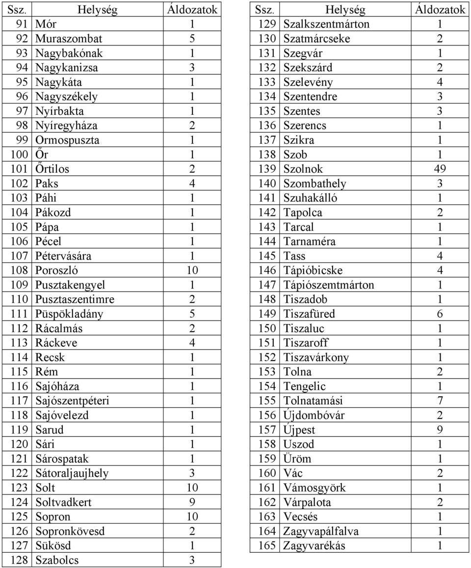 Sajóháza 1 117 Sajószentpéteri 1 118 Sajóvelezd 1 119 Sarud 1 120 Sári 1 121 Sárospatak 1 122 Sátoraljaujhely 3 123 Solt 10 124 Soltvadkert 9 125 Sopron 10 126 Sopronkövesd 2 127 Sükösd 1 128