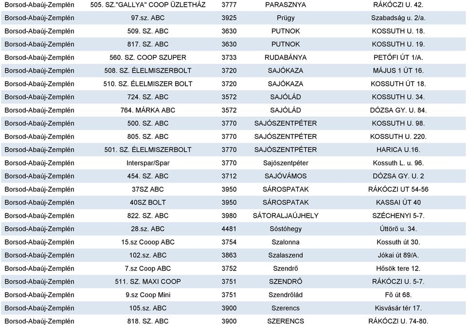 Borsod-Abaúj-Zemplén 510. SZ. ÉLELMISZER BOLT 3720 SAJÓKAZA KOSSUTH ÚT 18. Borsod-Abaúj-Zemplén 724. SZ. ABC 3572 SAJÓLÁD KOSSUTH U. 34. Borsod-Abaúj-Zemplén 764. MÁRKA ABC 3572 SAJÓLÁD DÓZSA GY. U. 84.