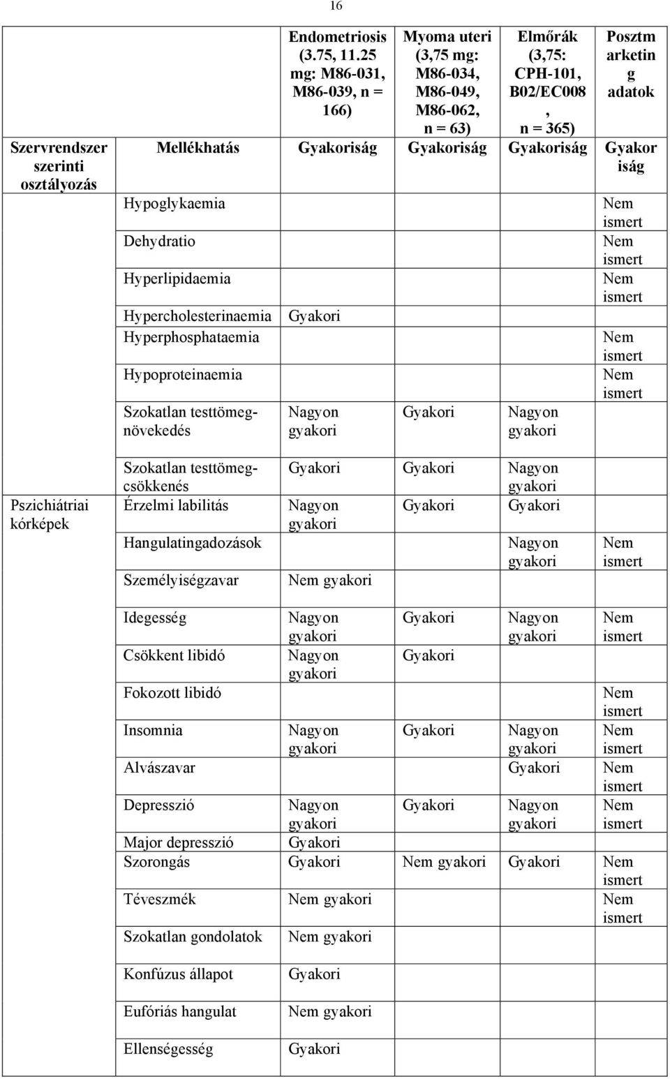Mellékhatás ság ság ság Gyakor iság Hypoglykaemia Dehydratio Hyperlipidaemia Hypercholesterinaemia Hyperphosphataemia Hypoproteinaemia Szokatlan