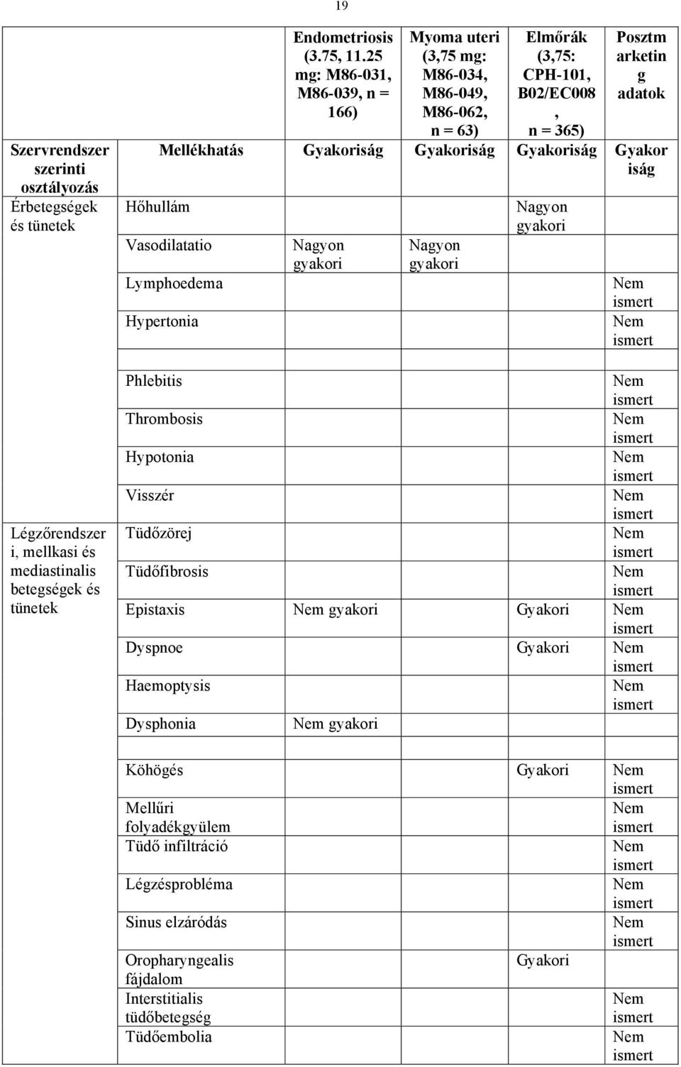 Mellékhatás ság ság ság Gyakor iság Vasodilatatio Lymphoedema Hypertonia Phlebitis Thrombosis Hypotonia Visszér Tüdőzörej Tüdőfibrosis Epistaxis Dyspnoe