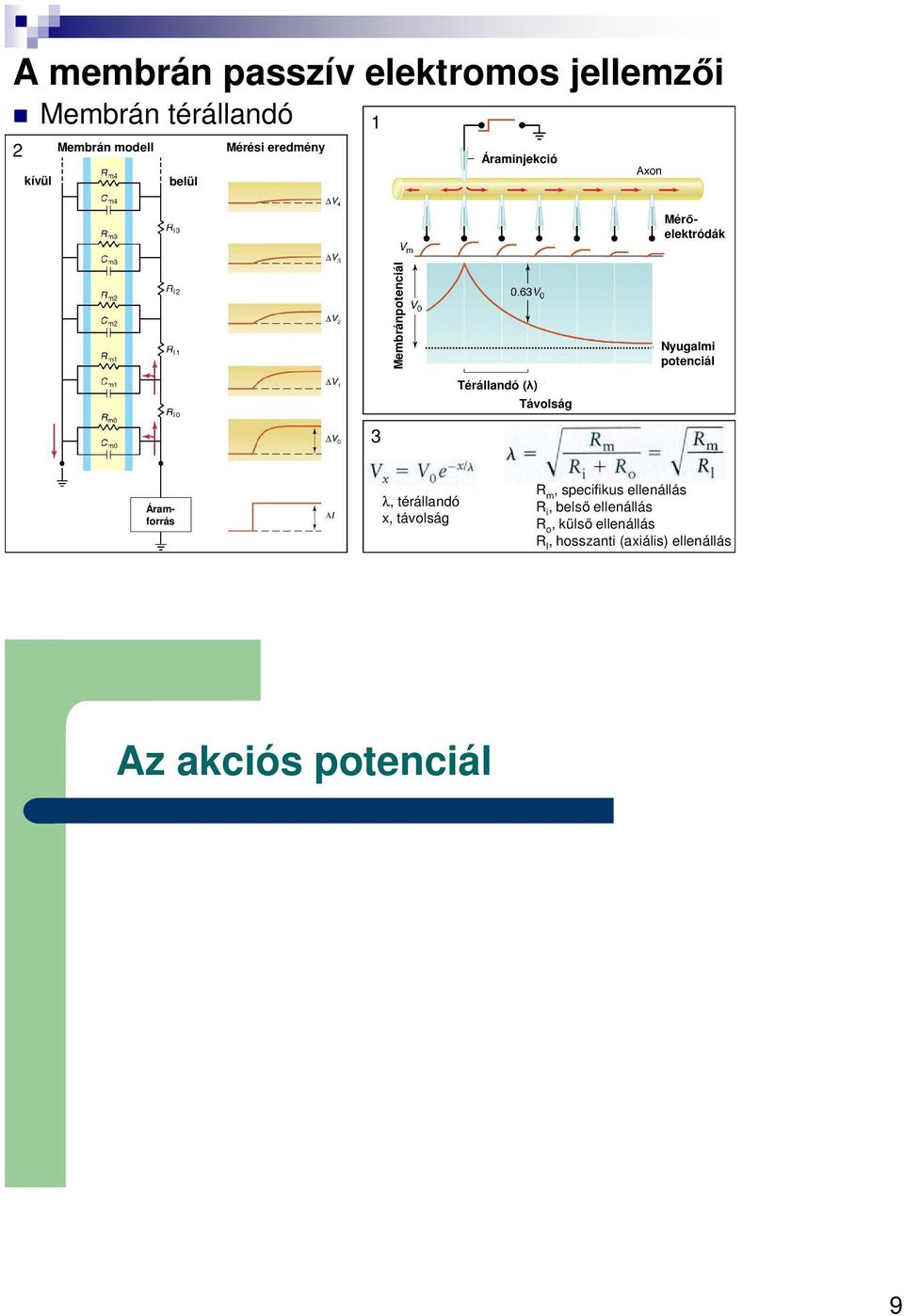 potenciál 3 Mérőelektródák Áramforrás λ, térállandó x, távolság R m, specifikus