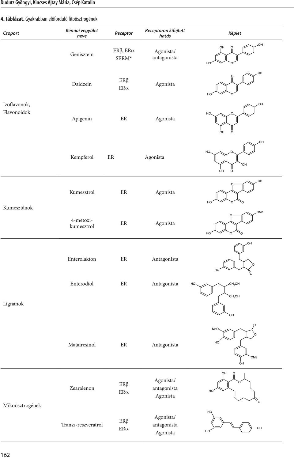 Daidzein ERβ Agonista H H Izoflavonok, Flavonoidok Apigenin ER Agonista H H H H Kempferol ER Agonista H H H Kumesztrol ER Agonista H Kumesztánok