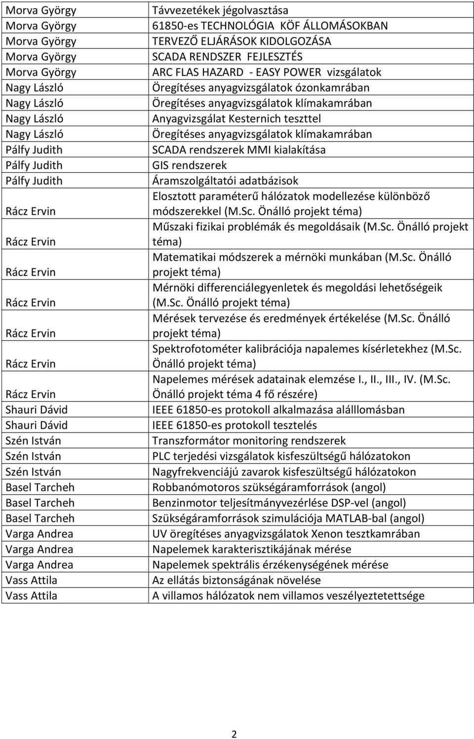 ózonkamrában Öregítéses anyagvizsgálatok klímakamrában Anyagvizsgálat Kesternich teszttel Öregítéses anyagvizsgálatok klímakamrában SCADA rendszerek MMI kialakítása GIS rendszerek Áramszolgáltatói