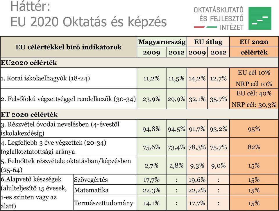 Részvétel óvodai nevelésben (4-évestől iskolakezdésig) 4. Legfeljebb 3 éve végzettek (20-34) foglalkoztatottsági aránya 5. Felnőttek részvétele oktatásban/képzésben (25-64) 6.