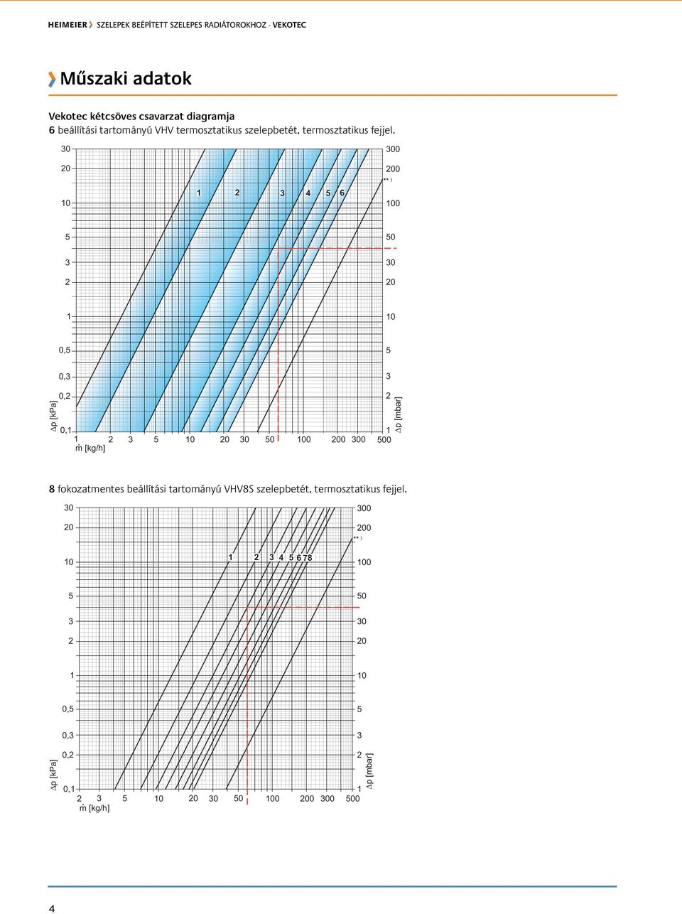 m [kg/h] 0 0 0 00 00 1 0 p [mbar] 8 fokozatmentes beállítási tartományú VHV8S szelepbetét,