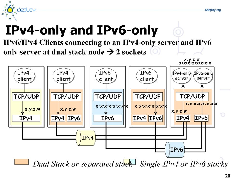 only server at dual stack node à 2 sockets
