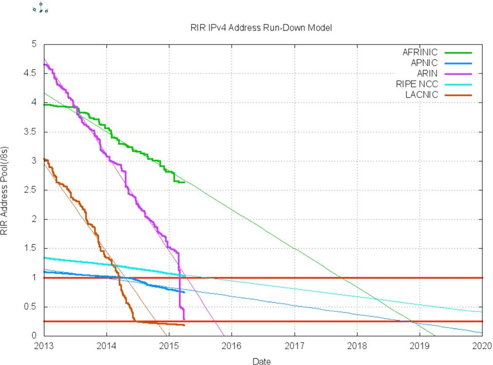 LACNIC:10-Jun-2014 ARIN:24-Sept-2015 AFRINIC:25-Apr-2019 Címelfogyás nem jelent