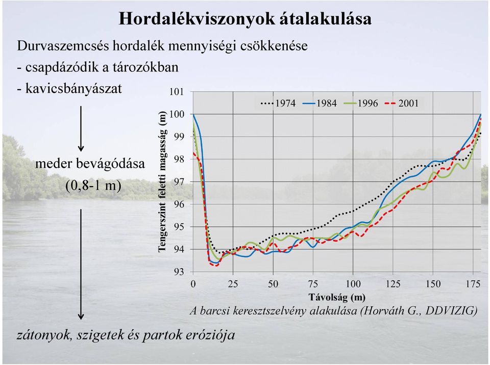 kavicsbányászat meder bevágódása (0,8-1 m) zátonyok,