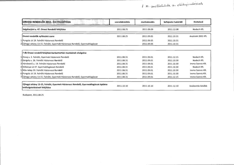 10.31 Andrásik 2001 Kft. 2011.09.05 2011.10.31 2011.09.05 2011.10.31 7 db Orvosi rendelő felújítási-karbantartási munkáinak elvégzése 1 Zsivaj u. 2. Felnőtt, Gyermek Háziorvosi Rendelő 2 Gergely u.
