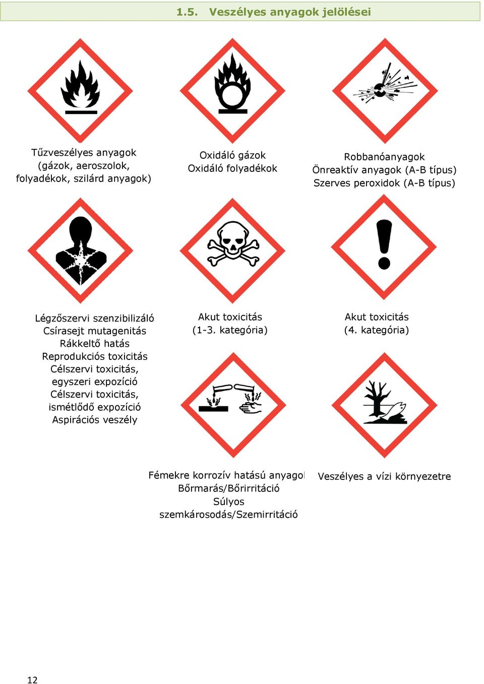 Reprodukciós toxicitás Célszervi toxicitás, egyszeri expozíció Célszervi toxicitás, ismétlődő expozíció Aspirációs veszély Akut toxicitás (1-3.