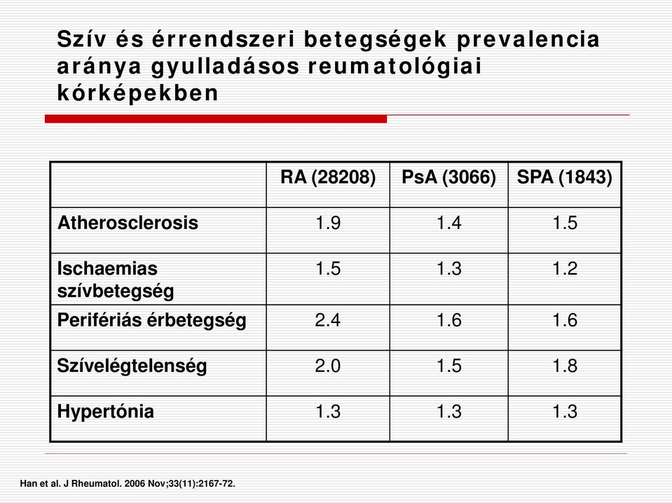 5 Ischaemias szívbetegség 1.5 1.3 1.2 Perifériás érbetegség 2.4 1.6 1.