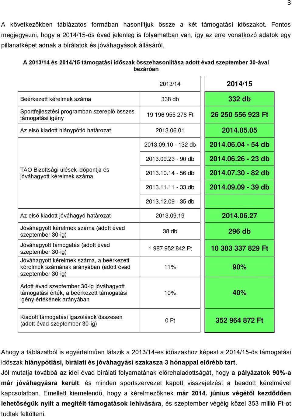 A 2013/14 és 2014/15 támogatási időszak összehasonlítása adott évad szeptember 30-ával bezáróan 2013/14 2014/15 Beérkezett kérelmek száma 338 db 332 db Sportfejlesztési programban szereplő összes