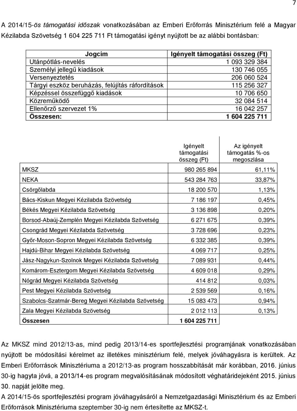 összefüggő kiadások 10 706 650 Közreműködő 32 084 514 Ellenőrző szervezet 1% 16 042 257 Összesen: 1 604 225 711 Igényelt támogatási összeg (Ft) Az igényelt támogatás %-os MKSZ 980 265 894 61,11% NEKA