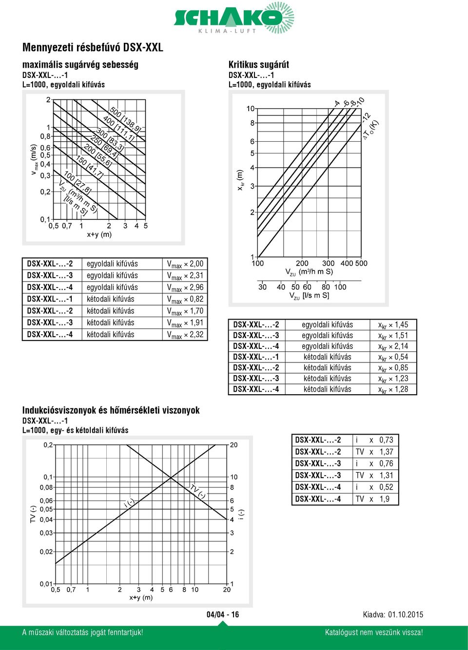 ..-3 kétodali kifúvás V max 1,91 DSX-XXL-...-4 kétodali kifúvás V max 2,32 Indukciósviszonyok és hőmérsékleti viszonyok DSX-XXL-...-1 L=1000, egy- és kétoldali kifúvás DSX-XXL-.