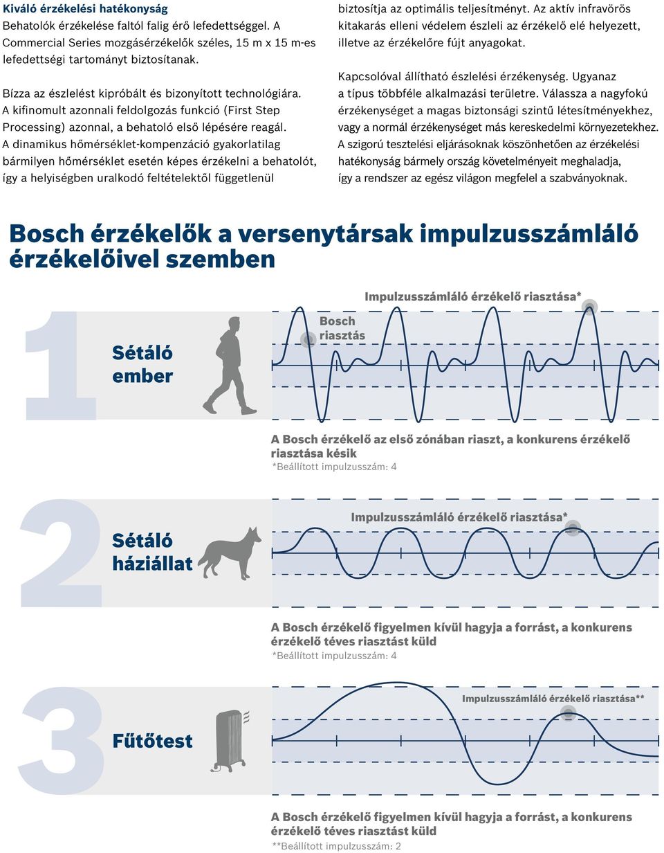 A dinamikus hőmérséklet-kompenzáció gyakorlatilag bármilyen hőmérséklet esetén képes érzékelni a behatolót, így a helyiségben uralkodó feltételektől függetlenül biztosítja az optimális teljesítményt.