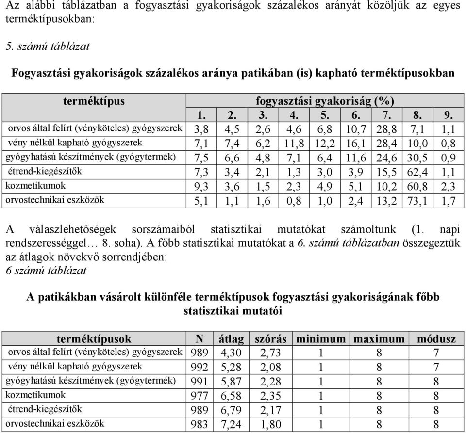 orvos által felírt (vényköteles) gyógyszerek 3,8 4,5 2,6 4,6 6,8 10,7 28,8 7,1 1,1 vény nélkül kapható gyógyszerek 7,1 7,4 6,2 11,8 12,2 16,1 28,4 10,0 0,8 gyógyhatású készítmények (gyógytermék) 7,5