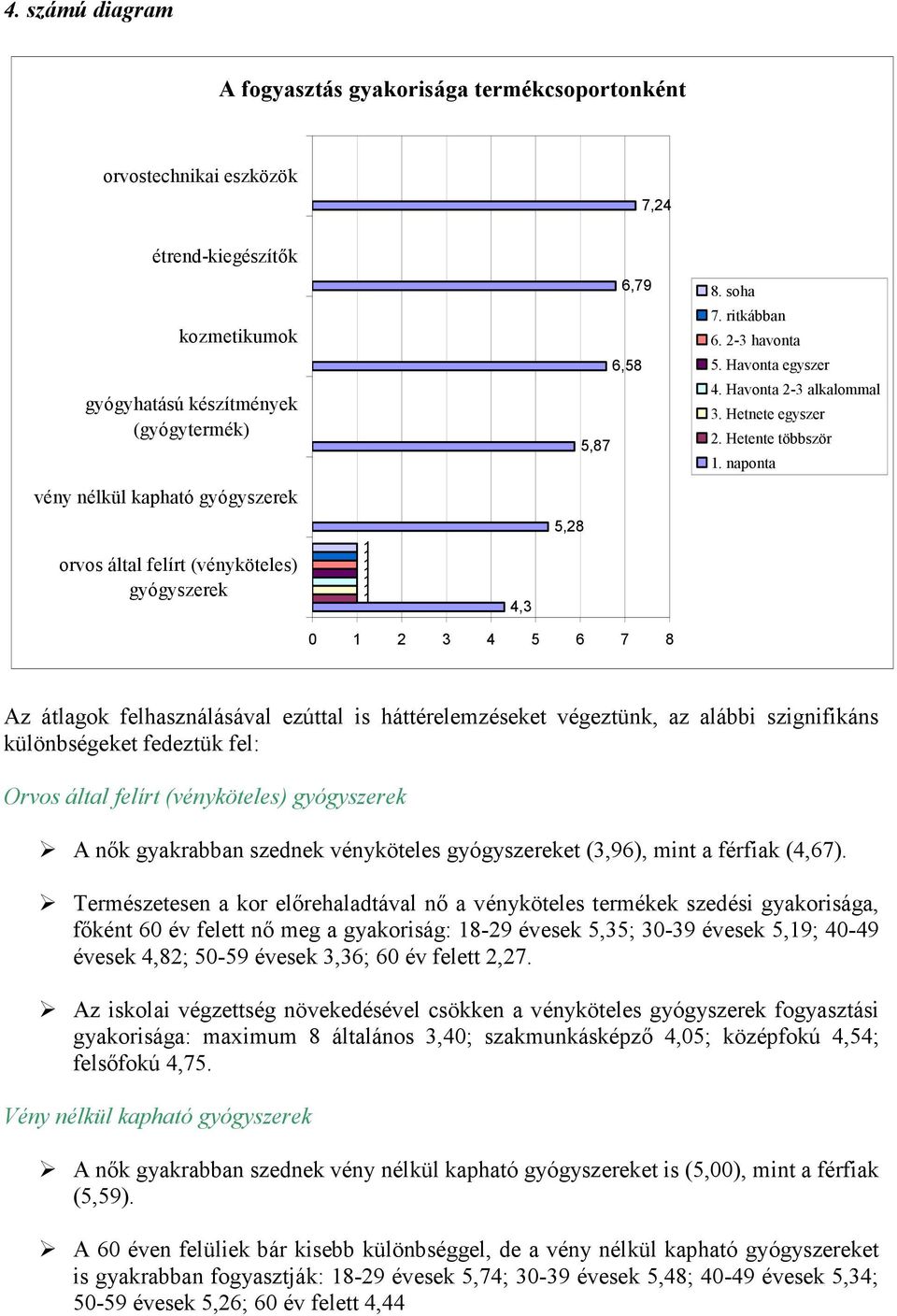 naponta vény nélkül kapható gyógyszerek orvos által felírt (vényköteles) gyógyszerek 1 1 1 1 4,3 5,28 0 1 2 3 4 5 6 7 8 Az átlagok felhasználásával ezúttal is háttérelemzéseket végeztünk, az alábbi