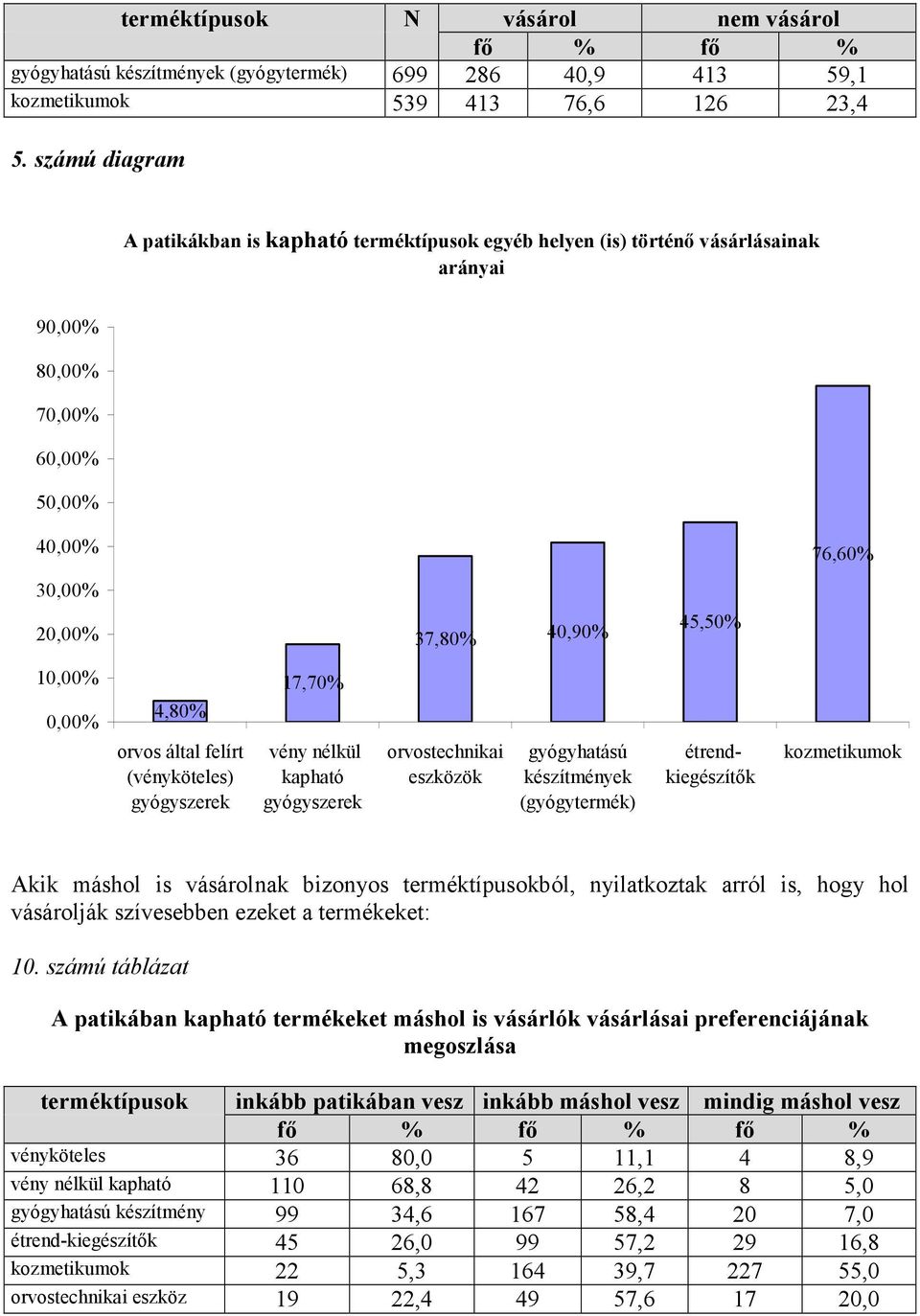 4,80% orvos által felírt (vényköteles) gyógyszerek 17,70% vény nélkül kapható gyógyszerek orvostechnikai eszközök gyógyhatású készítmények (gyógytermék) étrendkiegészítık kozmetikumok Akik máshol is