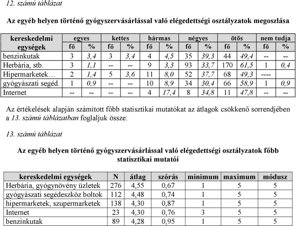 1 0,9 -- -- 10 8,9 34 30,4 66 58,9 1 0,9 Internet -- -- -- -- 4 17,4 8 34,8 11 47,8 -- -- Az értékelések alapján számított fıbb statisztikai mutatókat az átlagok csökkenı sorrendjében a 13.