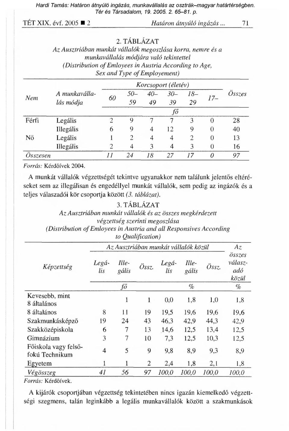 Korcsoport (életév) Nem A munkavállalás módja 59 49 39 29 50-40- 30-18- Összes 60 17- fő Férfi Legális 2 9 7 7 3 0 28 Illegális 6 9 4 12 9 0 40 Nő Legális 1 2 4 4 2 0 13 Illegális 2 4 3 4 3 0 16