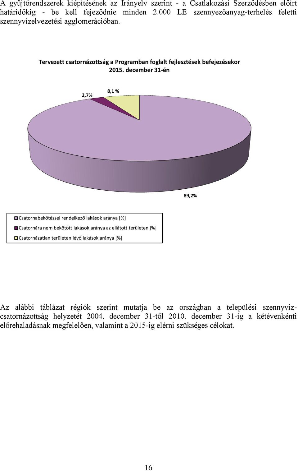 december 31-én 2,7% 8,1 % 89,2% Csatornabekötéssel rendelkező lakások aránya [%] Csatornára nem bekötött lakások aránya az ellátott területen [%] Csatornázatlan területen lévő