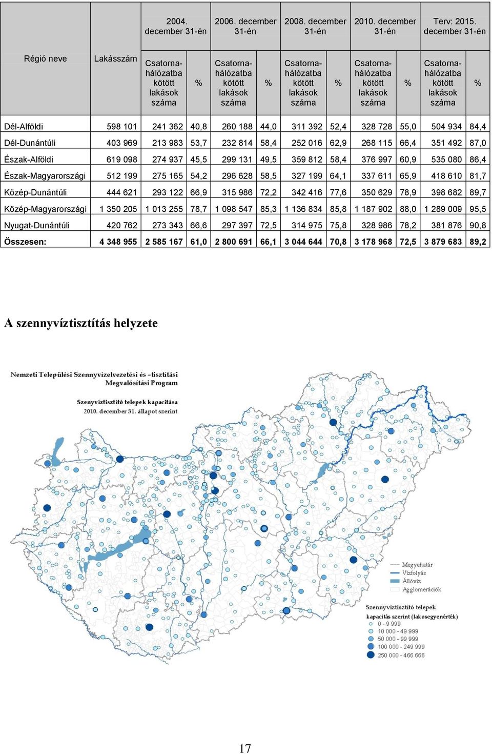 Csatornahálózatba kötött lakások száma % Dél-Alföldi 598 101 241 362 40,8 260 188 44,0 311 392 52,4 328 728 55,0 504 934 84,4 Dél-Dunántúli 403 969 213 983 53,7 232 814 58,4 252 016 62,9 268 115 66,4