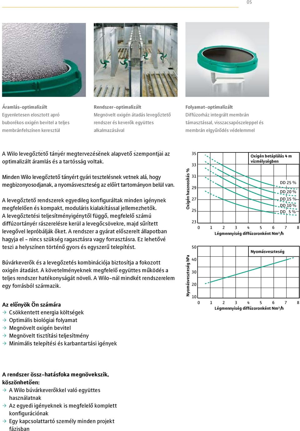 integrált avec membrán support de membrane támasztással, intégré, visszacsapószeleppel clapet anti-retour és et protection membrán elgyűrődés contre la torsion védelemmel Le A Wilo design levegőztető