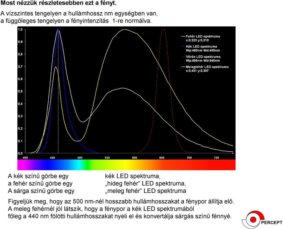 A kék színű görbe egy a fehér színű görbe egy A sárga színű görbe egy kék LED spektruma, hideg fehér LED spektruma, meleg fehér LED