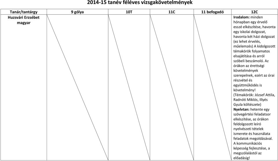 Az órákon az érettségi követelmények szerepelnek, ezért az órai részvétel és együttműködés is követelmény!