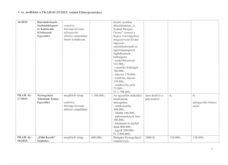 kívánt mgyenes szemléletformáló és egészségmegőrző foglalkozások 543.000, - személyi költségek 760.000, - étkezés 270.000, - tombola, díjazás 150.000, - rendezvény póló 75.000, Ö: 1.798.