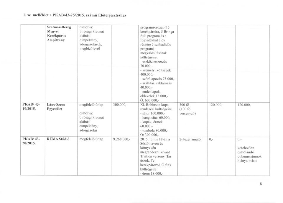 000, - szórólapozás 75.000, - szállítás, raktározás 40.000, - emléklapok, oklevelek 15.000, Ö: 600.000, XI. Robinson kupa 300 fő 120.000, 120.000, rendezési (100 fő - sátor 100.